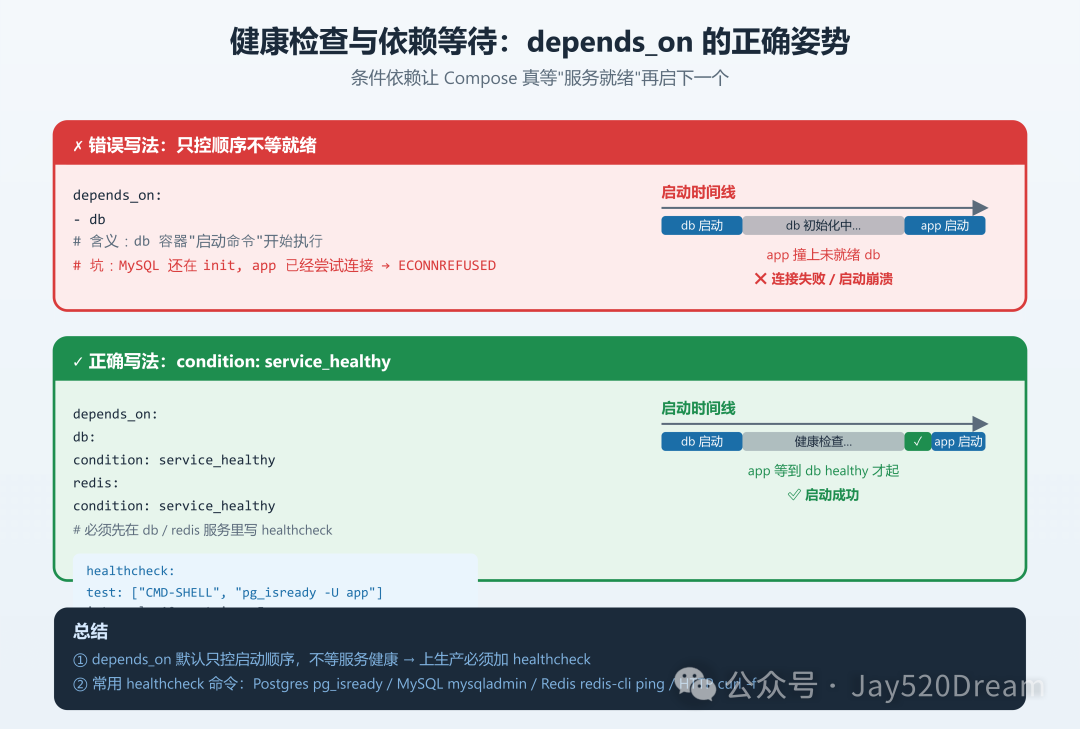 健康检查与依赖管理