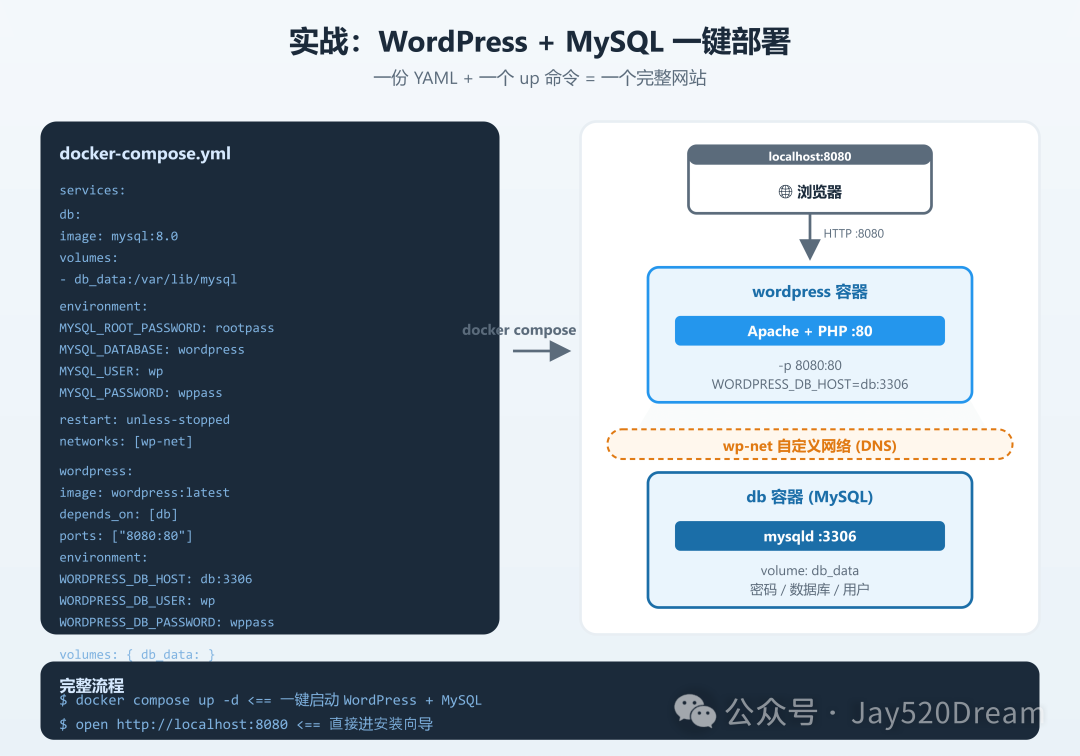 WordPress + MySQL 一键部署