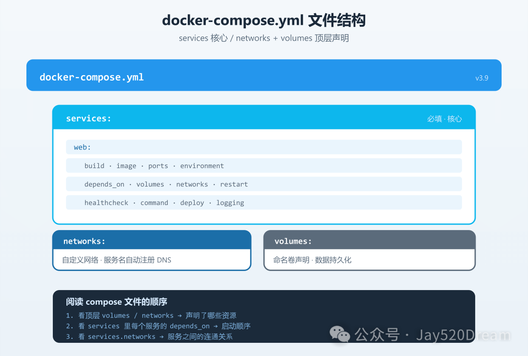 docker入门第八章：Docker Compose多容器管理